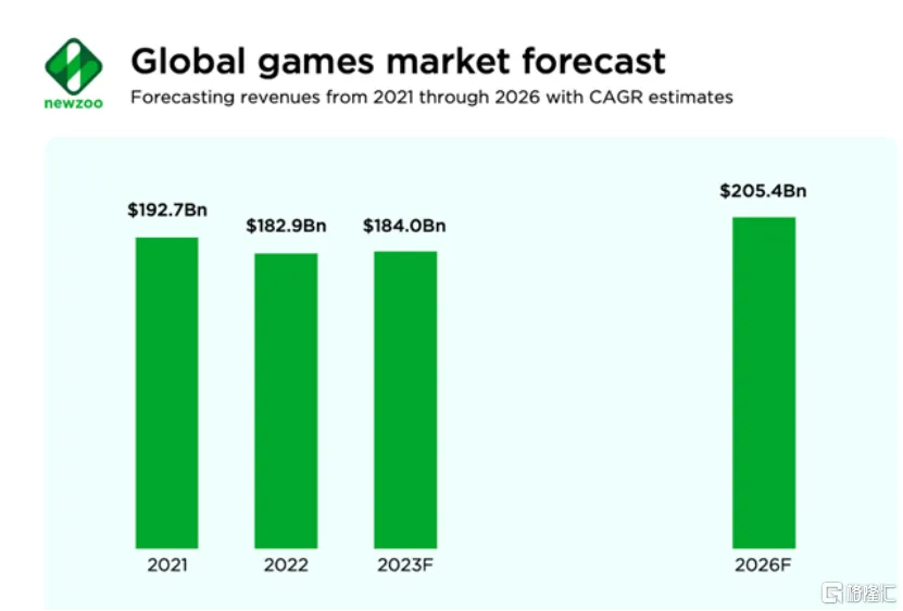 2024游戏公司市值排名-2024年游戏巨头PK:Meta登顶!腾讯稳坐次席? 2024游戏公司市值排名-2024年游戏巨头PK:Meta登顶!腾讯稳坐次席?