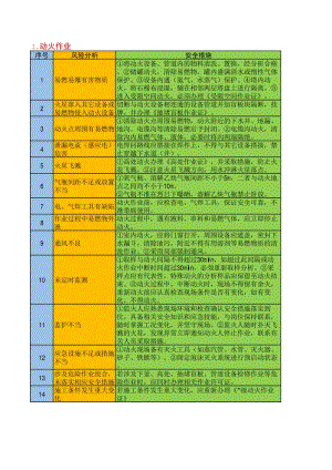 动火作业分为三级分别是_动火作业分为三个等级_作业动火作业分为几级