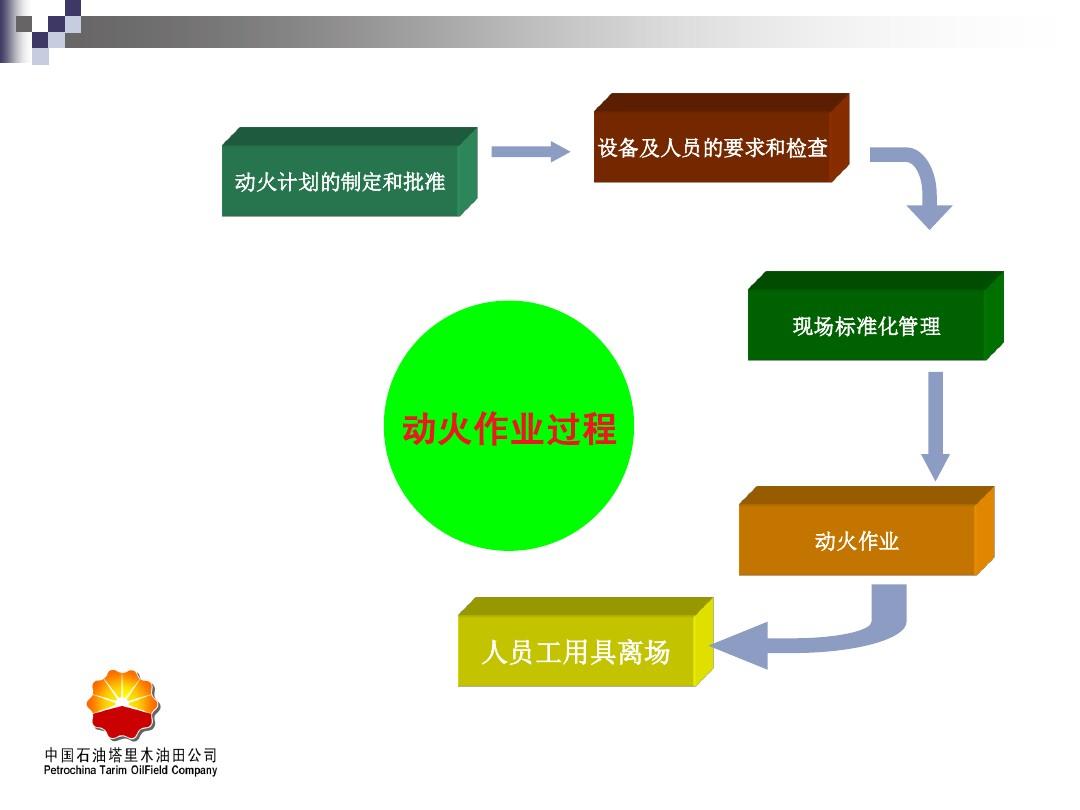 动火作业分为三级分别是_动火作业分为三个等级_作业动火作业分为几级