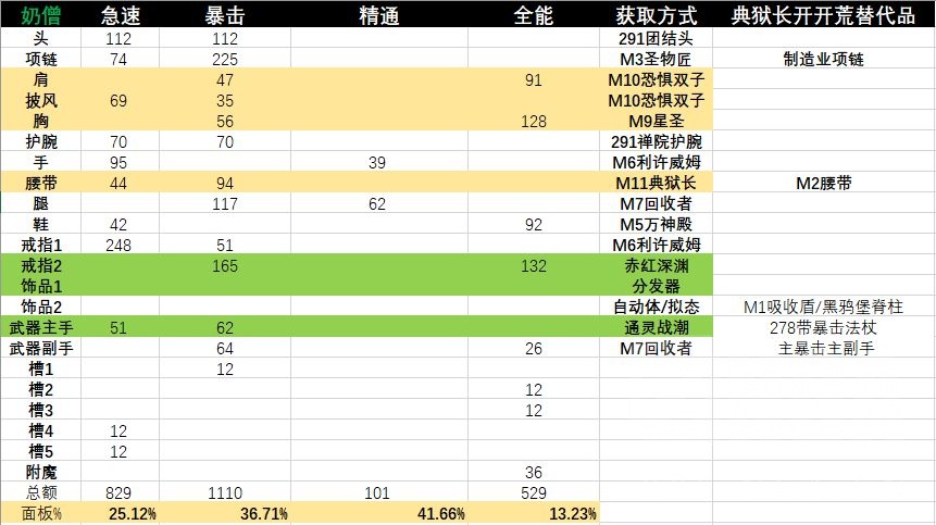 魔兽世界橙装掉率_魔兽世界7.0橙装获取_魔兽世界7.2橙装掉率