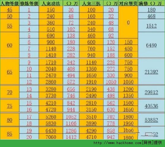梦幻西游修炼点多少有效果_梦幻西游点修炼需要多少资材_梦幻西游多少级可以点修炼