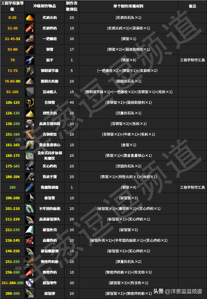 魔兽怀旧工程学攻略1到300_魔兽工程学攻略1到375_魔兽世界工程学200-300