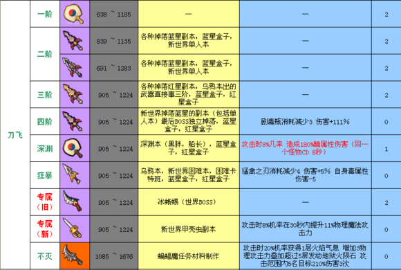 冒险岛刀飞有无敌技能吗_冒险岛刀飞有多少暴击率_冒险岛刀飞有什么用