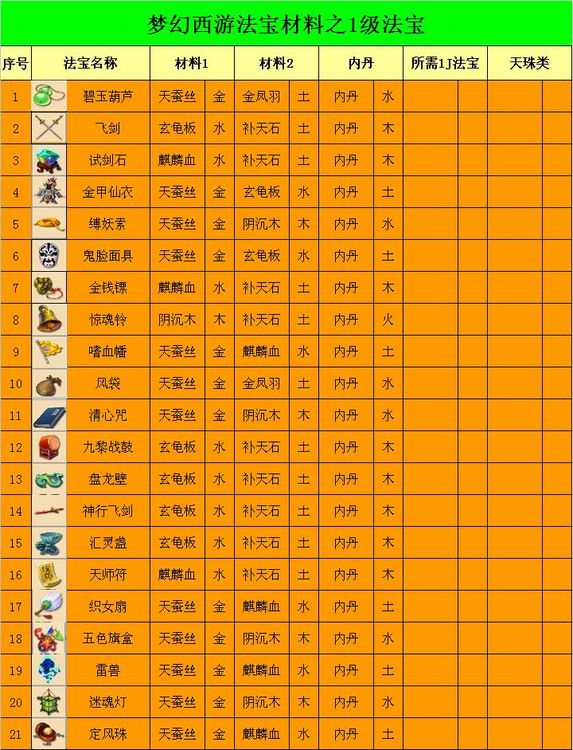 梦幻西游练药赚钱吗_梦幻西游怎么练药省钱_梦幻西游点练药从0到140需要什么